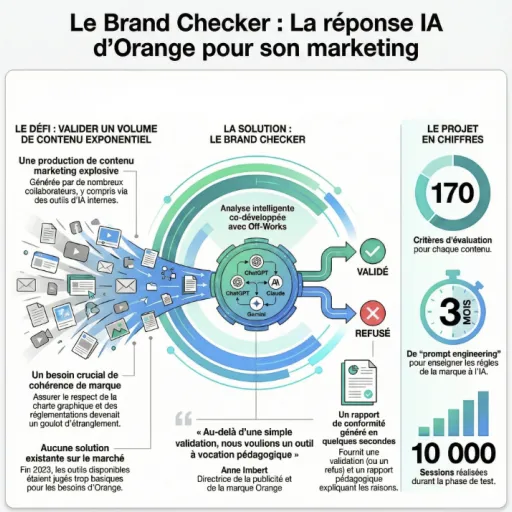 Orange et l'IA générative : comment automatiser la validation de la marque face à la production de masse