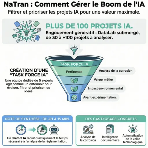 NaTran crée une task force IA entre sa R&D et son DataLab pour prioriser les projets