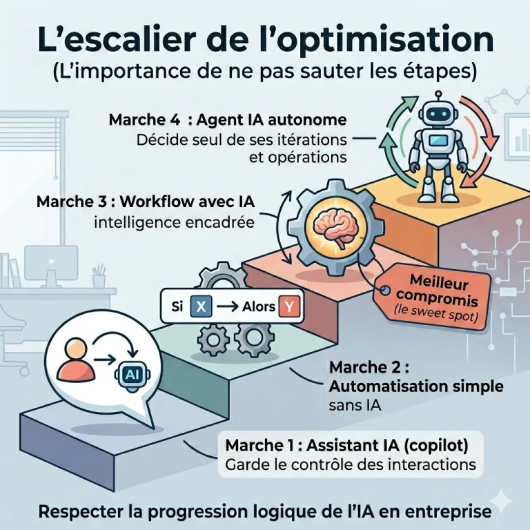 Arrêter de fantasmer sur les agents IA : Le guide pragmatique pour automatiser intelligemment
