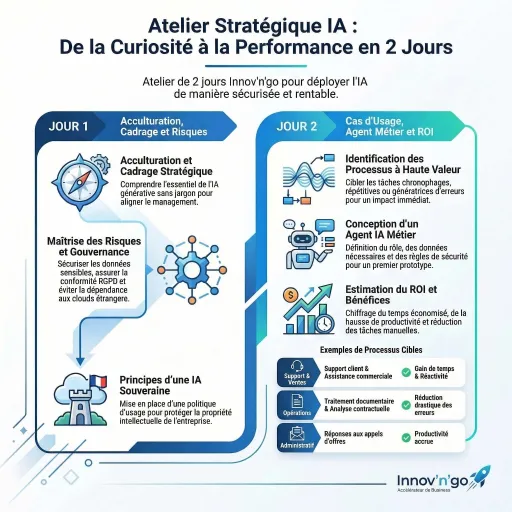 PME : Pourquoi 90% des projets IA échouent (et comment sécuriser votre ROI en 48h)
