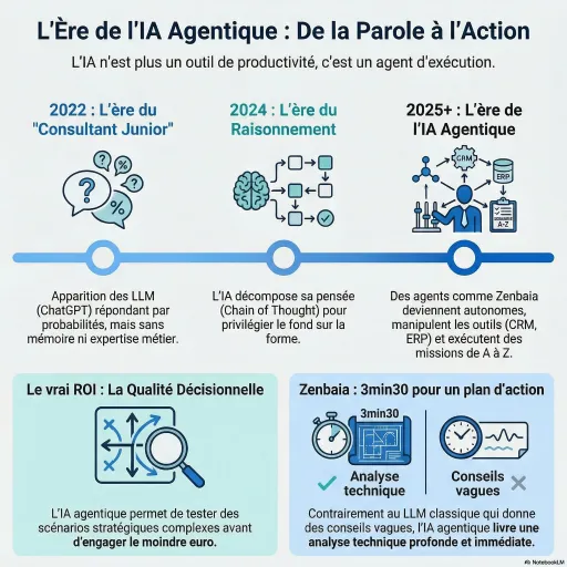 De ChatGPT aux IA agentiques, retour sur une évolution irrésistible