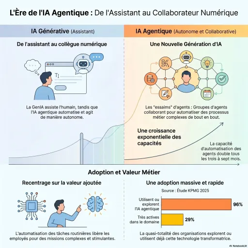 L’Ère de l’IA Agentique : Pourquoi votre prochain « meilleur employé » sera une machine