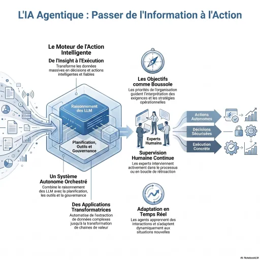 L'IA Agentique : Pourquoi l'IA Générative n'était que le Prologue de votre Révolution Opérationnelle