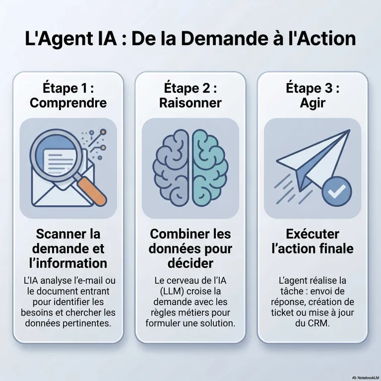 Oubliez les Projets Pharaoniques : Pourquoi l'IA Doit Commencer par Votre Back Office  Administratif