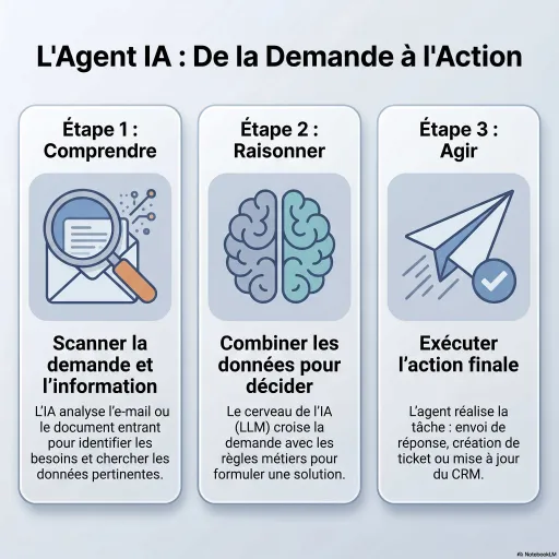 Oubliez les Projets Pharaoniques : Pourquoi l'IA Doit Commencer par Votre Back Office  Administratif