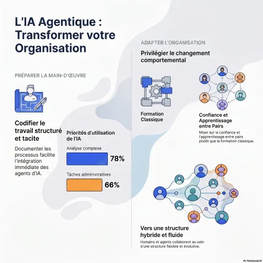 L’Entreprise Liquide : Naviguer dans l’Océan de l’IA Agentique
